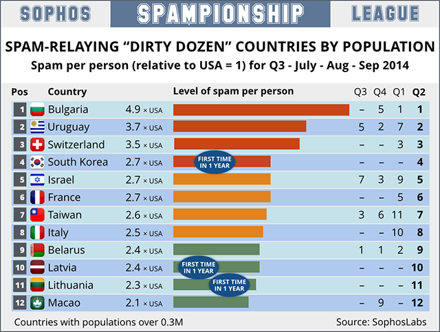 2014-q3-dirty-dozen-by-pop-eng-640